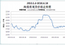 2010.1.4-2010.6.18 DRI SpotPrice Trend