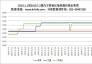 2009.12.10—2010.7.2國內(nèi)主要地區(qū)煉焦煤價格走勢圖