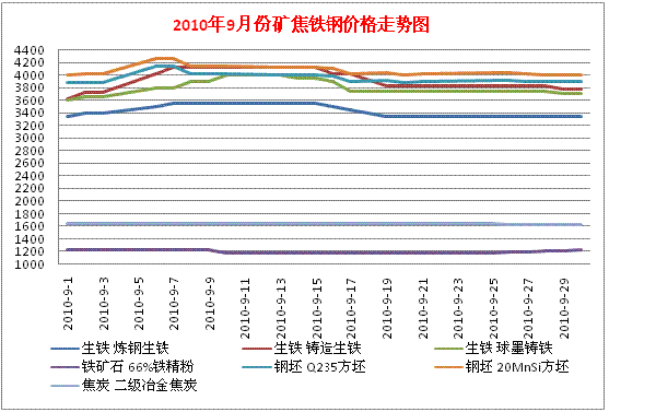 礦焦鐵鋼9月行情10月展望