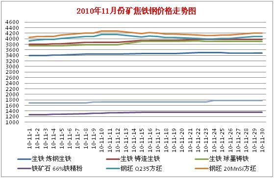 礦焦鐵鋼11月行情12月展望