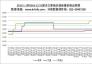 2009.12.10—2010.12.31國內(nèi)主要地區(qū)煉焦煤價格走勢圖