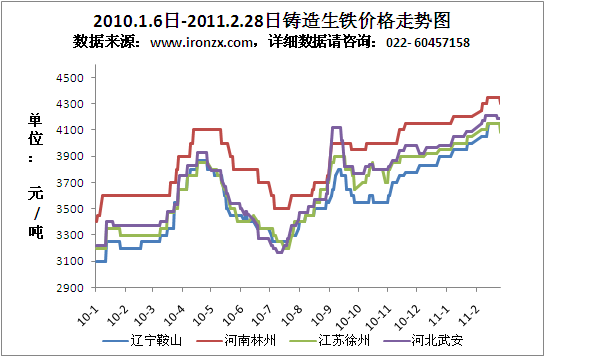 2010.1.6日-2011.2.28日鑄造生鐵價(jià)格走勢圖