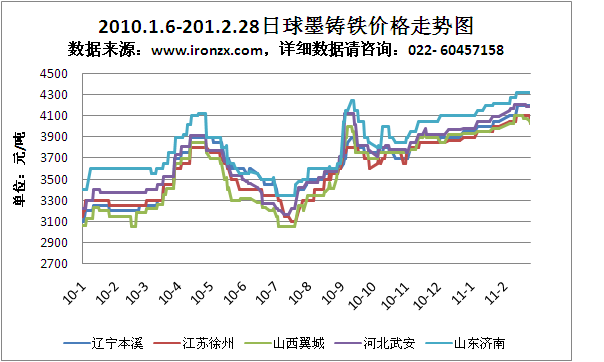 2010.1.6-201.2.28日球墨鑄鐵價(jià)格走勢圖