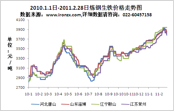 2010.1.1日-2011.2.28日煉鋼生鐵價(jià)格走勢圖