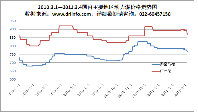 2010.3.1—2011.3.4國(guó)內(nèi)主要地區(qū)動(dòng)力煤價(jià)格走勢(shì)圖