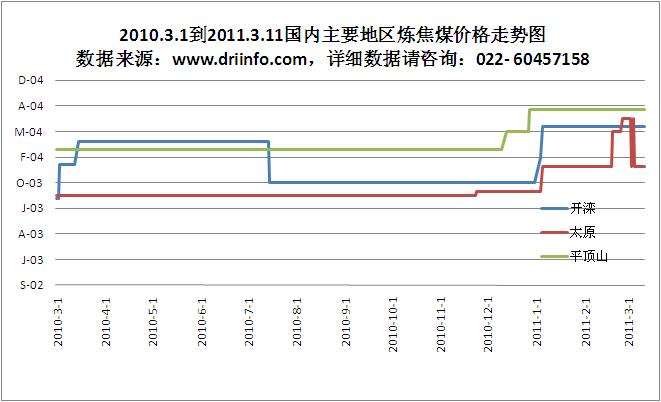 2010.3.1到2011.3.11國(guó)內(nèi)主要地區(qū)煉焦煤價(jià)格走勢(shì)圖