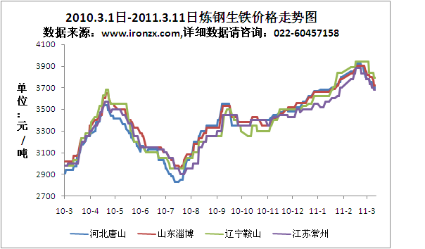 2010.3.1日-2011.3.11日煉鋼生鐵價(jià)格走勢圖
