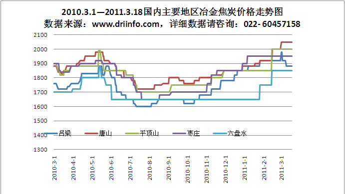 2010.3.1—2011.3.18國內(nèi)主要地區(qū)冶金焦炭價格走勢圖