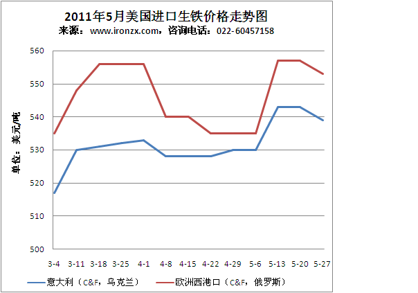 2011年5月歐洲進(jìn)口生鐵價(jià)格走勢圖