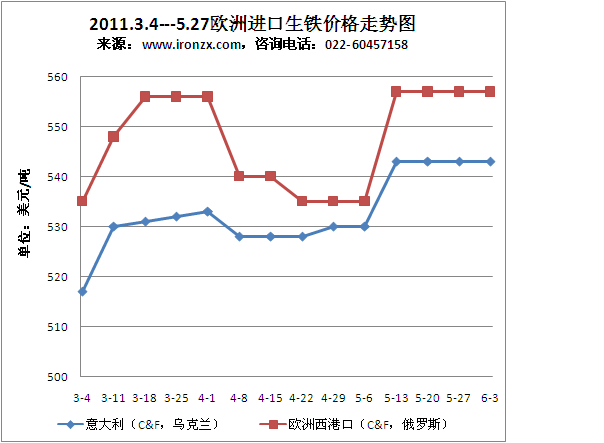 2011.3.4---5.27歐洲進(jìn)口生鐵價(jià)格走勢圖