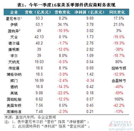 2013一季度美系汽車零部件供應(yīng)商營收和利潤多下跌