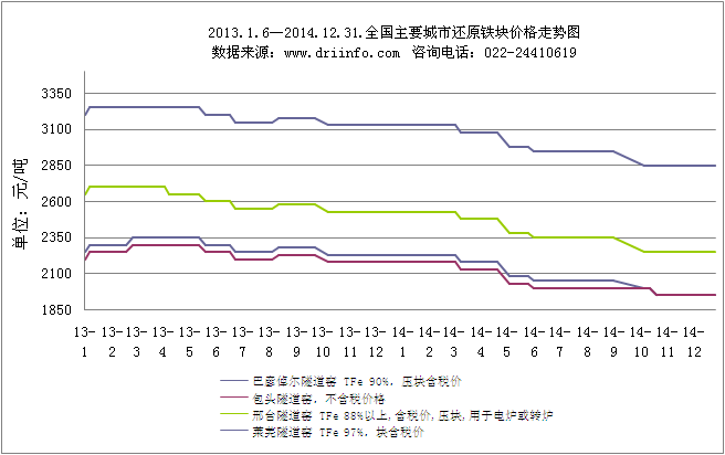 2015年還原鐵市場之我見