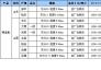 11月16日國內(nèi)主要地區(qū)鑄造焦炭廠商報價