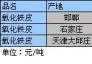 11月17日國內(nèi)市場氧化鐵皮價格行情			