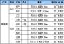 11月17日國內(nèi)主要地區(qū)鑄造焦炭廠商報價