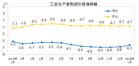 2016年1月份工業(yè)生產(chǎn)者出廠價(jià)格同比下降5.3%