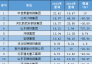 2015鋼企業(yè)績(jī)冠軍不是“龍頭”寶鋼