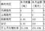 2016年4月全國(guó)出口直接還原鐵及其他海綿鐵塊團(tuán)分國(guó)別統(tǒng)計(jì)