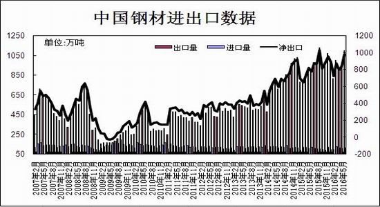 瑞達(dá)期貨：粗鋼產(chǎn)量高位