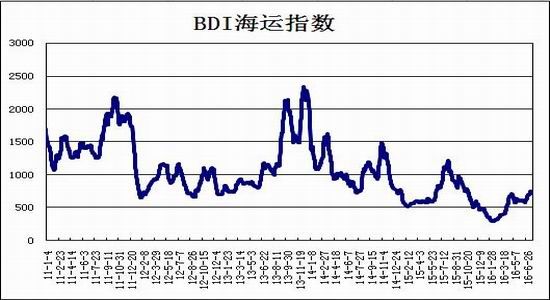 瑞達(dá)期貨：粗鋼產(chǎn)量高位