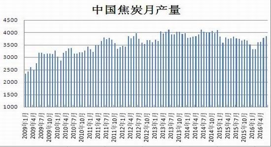 瑞達(dá)期貨：粗鋼產(chǎn)量高位