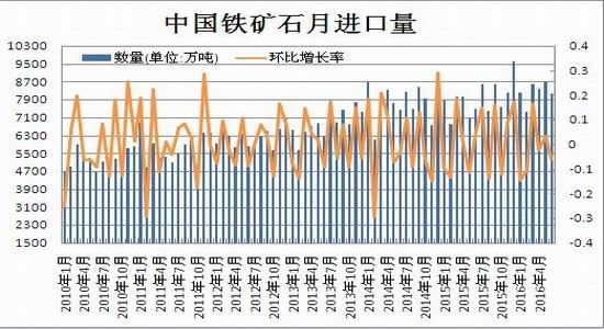 瑞達(dá)期貨：粗鋼產(chǎn)量高位