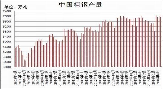 瑞達(dá)期貨：粗鋼產(chǎn)量高位