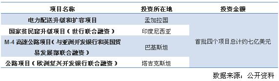 中國(guó)將加大對(duì)“一帶一路”資金的支持，新增資金1000億人民幣；同時(shí)鼓勵(lì)金融機(jī)構(gòu)開(kāi)展人民幣海外基金業(yè)務(wù)，規(guī)模預(yù)計(jì)約3000億元人民幣。2014年至2016年，中國(guó)同“一帶一路”沿線國(guó)家貿(mào)易總額超3萬(wàn)億美元，而中國(guó)對(duì)“一帶一路”沿線國(guó)家投資累計(jì)已經(jīng)超過(guò)500億美元；中國(guó)企業(yè)已在20多個(gè)國(guó)家建設(shè)56個(gè)經(jīng)貿(mào)合作區(qū)，為有關(guān)國(guó)家創(chuàng)造近11億美元稅收和18萬(wàn)個(gè)就業(yè)崗位。