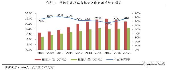 行政+市場雙重作用下，落后產(chǎn)能大面積出清