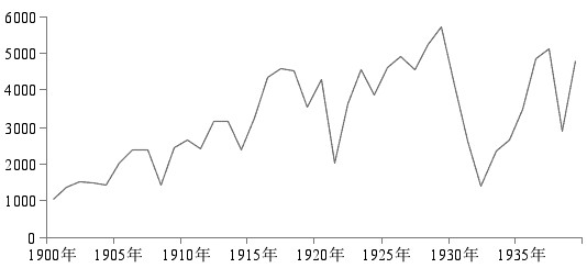 圖為1900—1939年美國(guó)鋼鐵產(chǎn)量