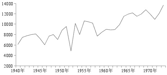 圖為1940—1973年美國(guó)鋼鐵產(chǎn)量