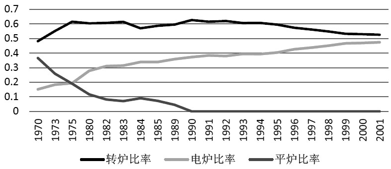 圖為美國(guó)轉(zhuǎn)爐、電爐、平爐比率（1970—2001年）