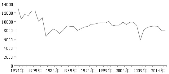 圖為1974—2016年美國(guó)鋼鐵產(chǎn)量