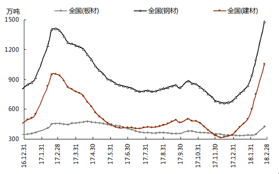 圖3 國內(nèi)每周鋼材社會庫存走勢圖