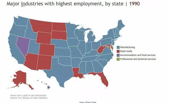 1990年美國(guó)是高就業(yè)率的制造業(yè)大國(guó)（藍(lán)色部分）