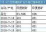 7月19日日照港鐵礦石價格行情車板價（元/濕噸）	