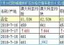 7月19日防城港鐵礦石價(jià)格行情車板價(jià)（元/濕噸）