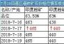 7月19日湛江港鐵礦石價(jià)格行情車板價(jià)（元/濕噸）