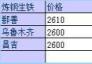 7月20日新疆地區(qū)生鐵價格行情