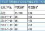 7月20日日照港鐵礦石價格行情車板價（元/濕噸）