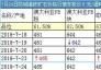 7月24日防城港鐵礦石價(jià)格行情車板價(jià)（元/濕噸）