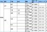 7月25日國內(nèi)主要地區(qū)鑄造焦炭廠商報價