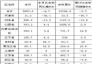 2018年3月份全國分省市焦炭產(chǎn)量統(tǒng)計（單位：萬噸）