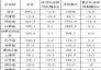 2018年4月份全國分省市焦炭產(chǎn)量統(tǒng)計（單位：萬噸）	