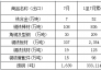 2018年7月份我國出口鋼鐵板材同比下降21.2%