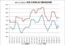 2017.1.6-2018.9.7國內(nèi)主要地區(qū)動力煤價格走勢圖