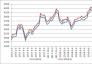 2017年1月6日—2018年9月7日江蘇地區(qū)鋼坯價(jià)格走勢圖