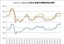 2017.1.6—2018.10.19全國主要城市鐵精粉價(jià)格走勢圖