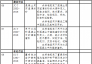 工信部81項行業(yè)標(biāo)準(zhǔn)報批公示 涉及廢不銹鋼回收等標(biāo)準(zhǔn)