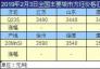 2019年2月3日全國主要城市方坯價(jià)格匯總	